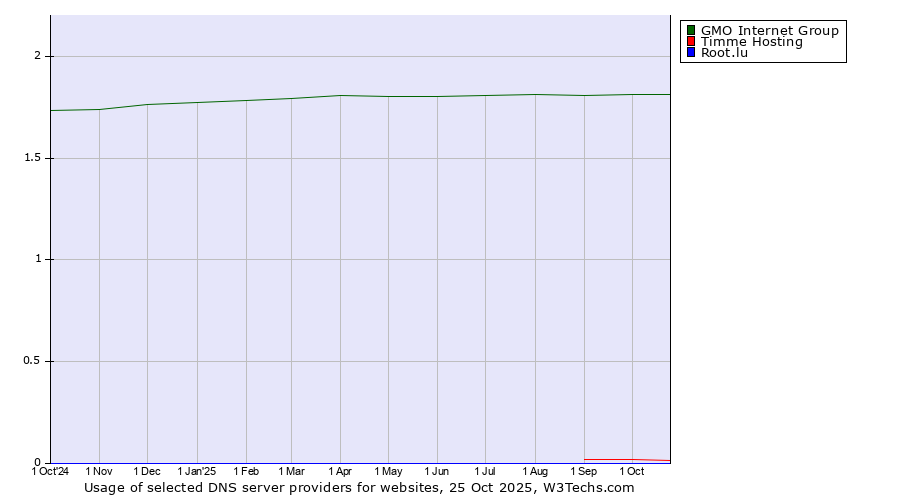 Historical trends in the usage of GMO Internet Group vs. Timme Hosting vs. Root.lu