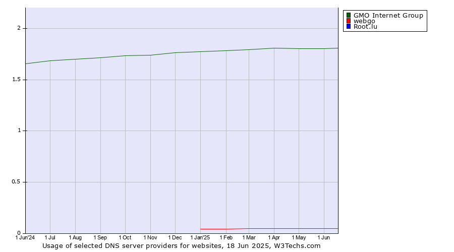 Historical trends in the usage of GMO Internet Group vs. webgo vs. Root.lu