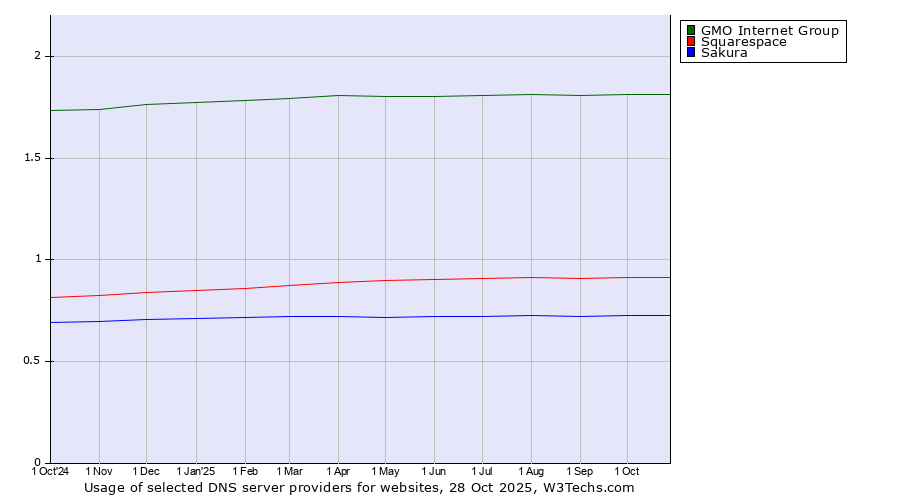 Historical trends in the usage of GMO Internet Group vs. Squarespace vs. Sakura