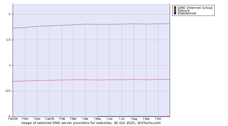 Historical trends in the usage of GMO Internet Group vs. Sakura vs. StableHost