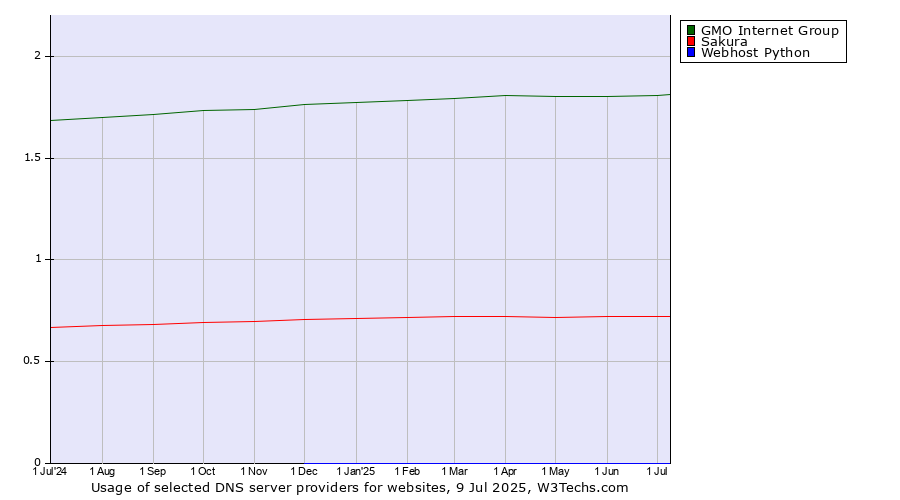 Historical trends in the usage of GMO Internet Group vs. Sakura vs. Webhost Python