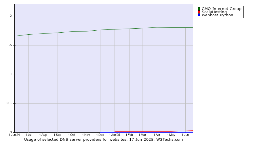 Historical trends in the usage of GMO Internet Group vs. ScalaHosting vs. Webhost Python