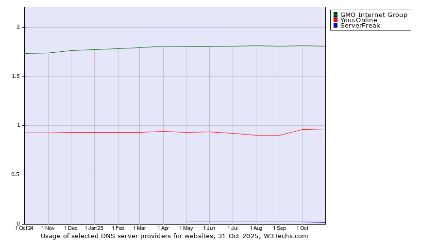 Historical trends in the usage of GMO Internet Group vs. Your.Online vs. ServerFreak