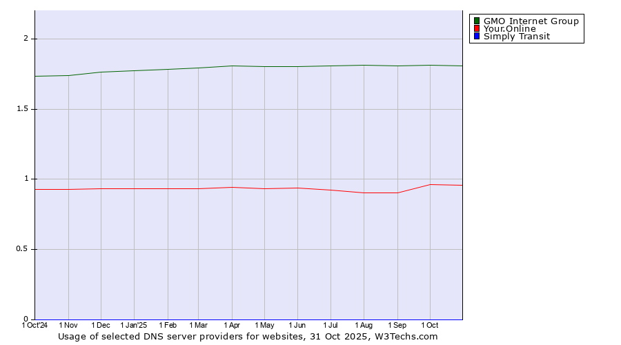 Historical trends in the usage of GMO Internet Group vs. Your.Online vs. Simply Transit