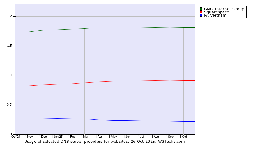 Historical trends in the usage of GMO Internet Group vs. Squarespace vs. PA Vietnam