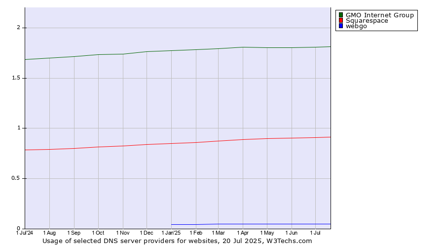 Historical trends in the usage of GMO Internet Group vs. Squarespace vs. webgo