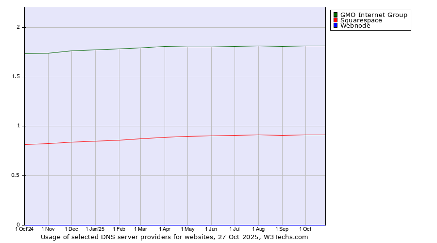 Historical trends in the usage of GMO Internet Group vs. Squarespace vs. Webnode