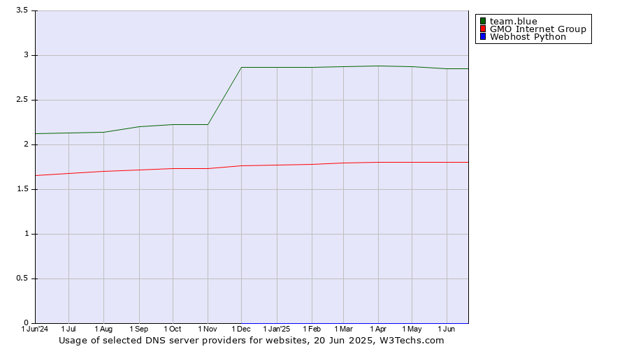 Historical trends in the usage of team.blue vs. GMO Internet Group vs. Webhost Python
