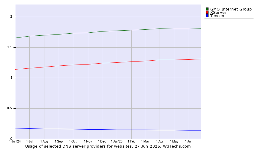 Historical trends in the usage of GMO Internet Group vs. XServer vs. Tencent