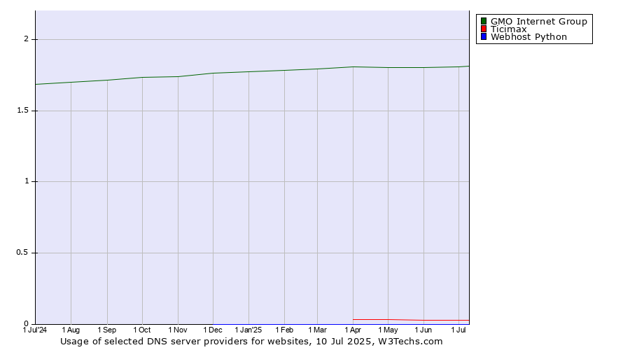 Historical trends in the usage of GMO Internet Group vs. Ticimax vs. Webhost Python