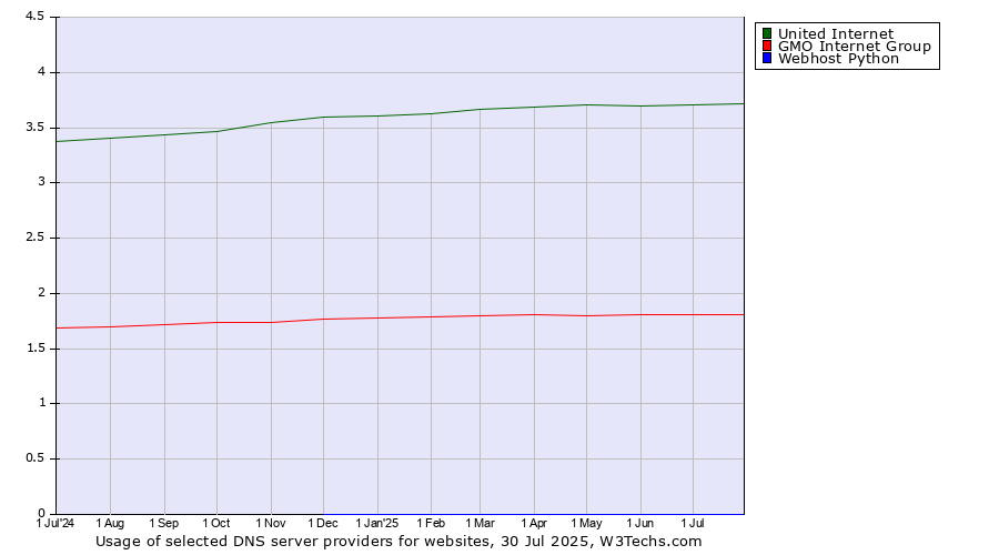 Historical trends in the usage of United Internet vs. GMO Internet Group vs. Webhost Python