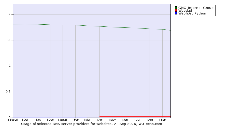 Historical trends in the usage of GMO Internet Group vs. Webd.pl vs. Webhost Python