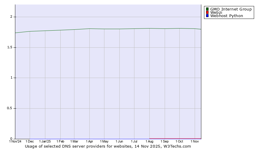 Historical trends in the usage of GMO Internet Group vs. Webzi vs. Webhost Python