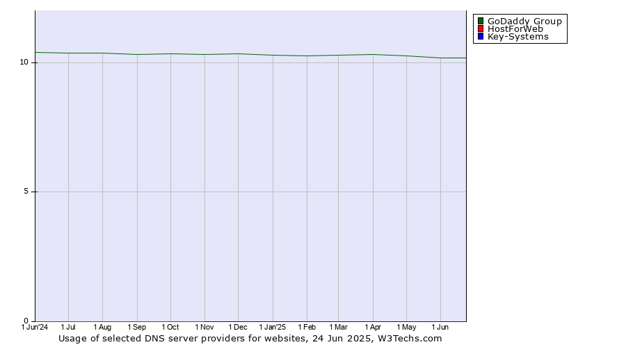 Historical trends in the usage of GoDaddy Group vs. HostForWeb vs. Key-Systems