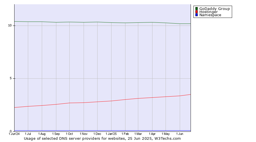 Historical trends in the usage of GoDaddy Group vs. Hostinger vs. Namespace