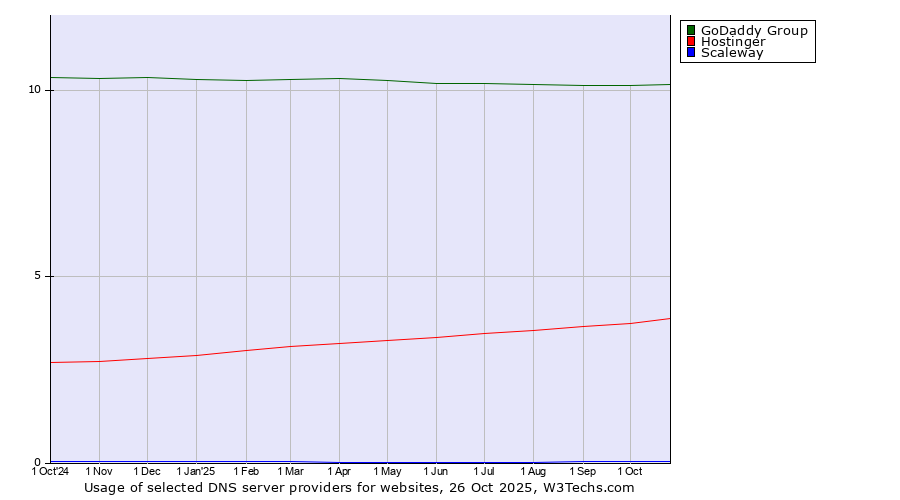 Historical trends in the usage of GoDaddy Group vs. Hostinger vs. Scaleway