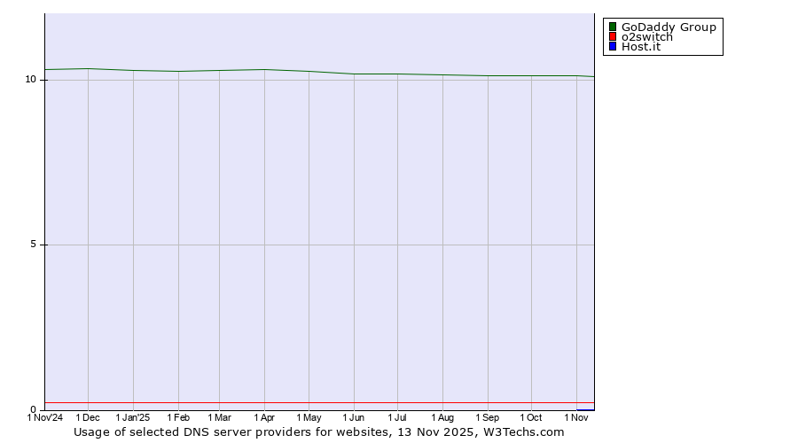 Historical trends in the usage of GoDaddy Group vs. o2switch vs. Host.it