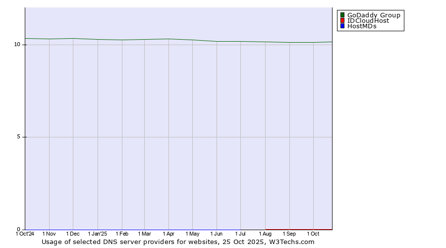 Historical trends in the usage of GoDaddy Group vs. IDCloudHost vs. HostMDs