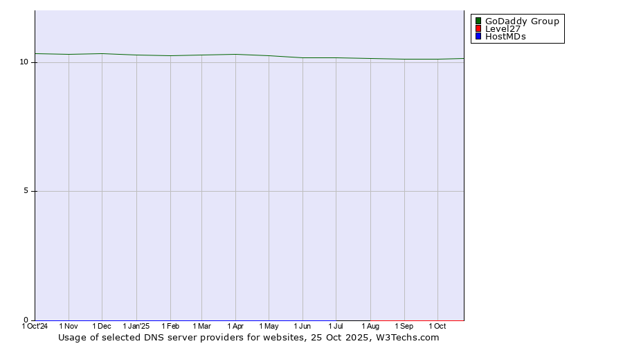 Historical trends in the usage of GoDaddy Group vs. Level27 vs. HostMDs