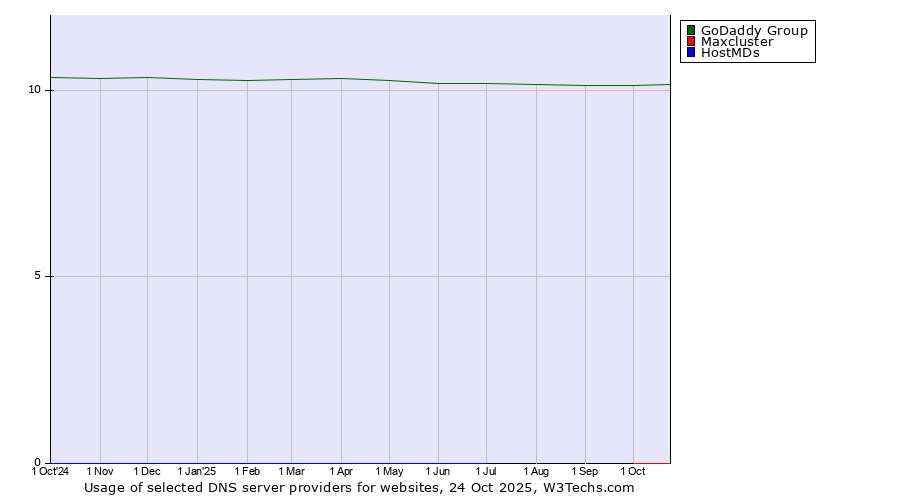 Historical trends in the usage of GoDaddy Group vs. Maxcluster vs. HostMDs