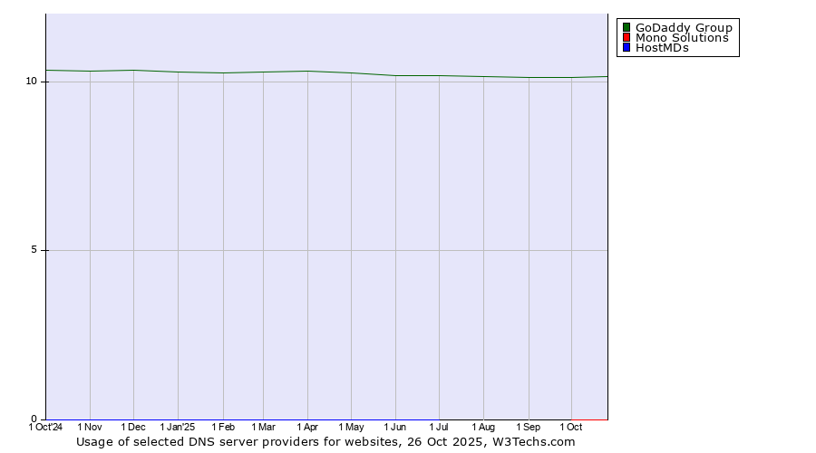 Historical trends in the usage of GoDaddy Group vs. Mono Solutions vs. HostMDs