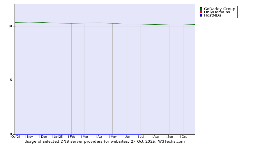 Historical trends in the usage of GoDaddy Group vs. OnlyDomains vs. HostMDs