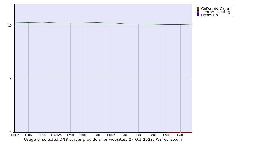 Historical trends in the usage of GoDaddy Group vs. Timme Hosting vs. HostMDs
