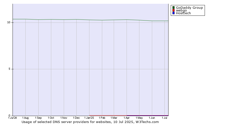 Historical trends in the usage of GoDaddy Group vs. webgo vs. Hosttech