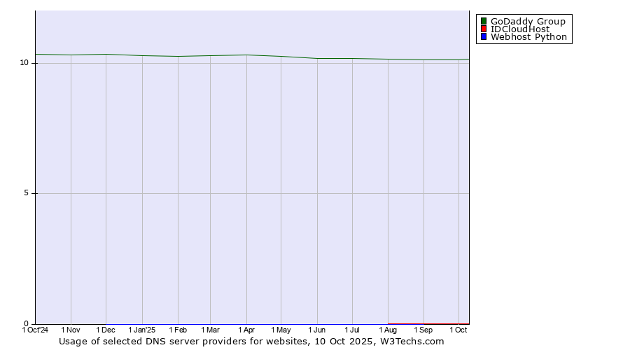 Historical trends in the usage of GoDaddy Group vs. IDCloudHost vs. Webhost Python