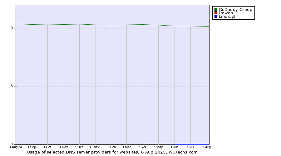 Historical trends in the usage of GoDaddy Group vs. Imweb vs. Linux.pl