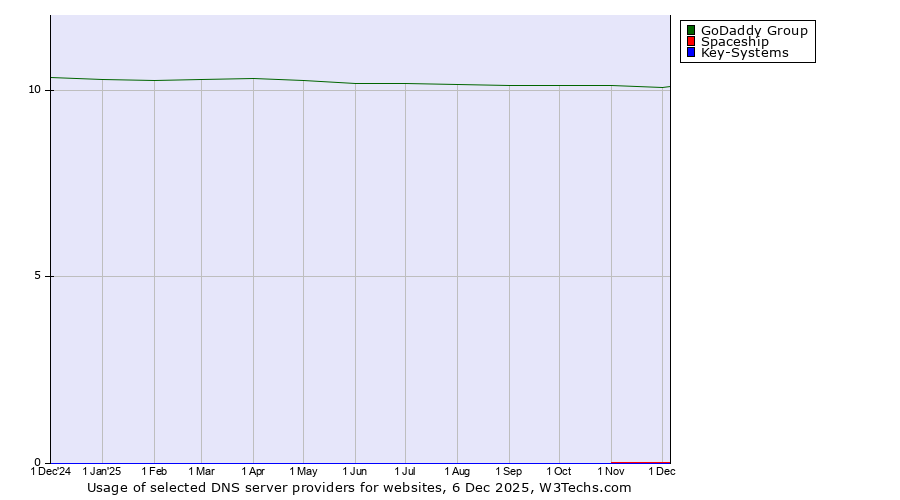 Historical trends in the usage of GoDaddy Group vs. Spaceship vs. Key-Systems