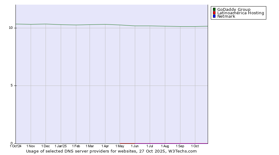 Historical trends in the usage of GoDaddy Group vs. Latinoamérica Hosting vs. Netmark