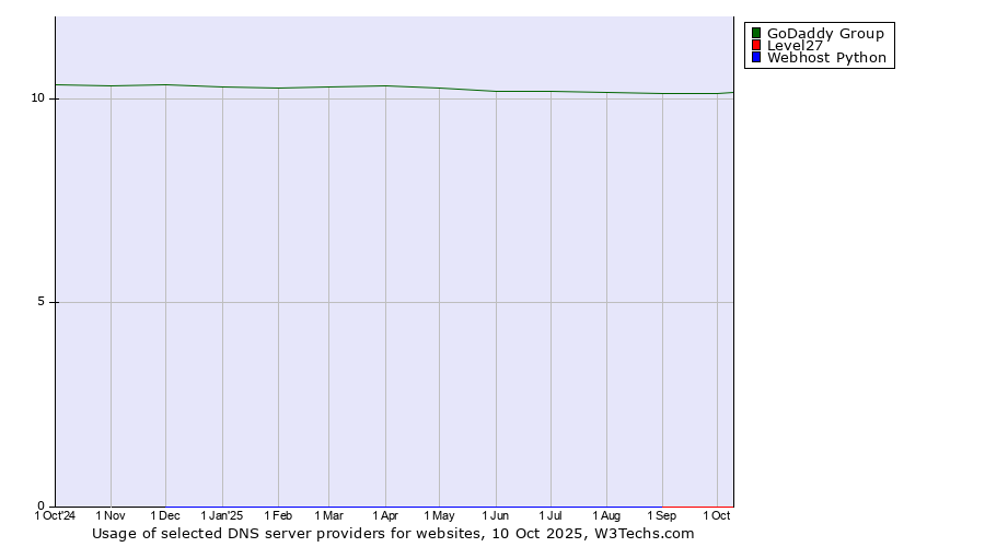 Historical trends in the usage of GoDaddy Group vs. Level27 vs. Webhost Python