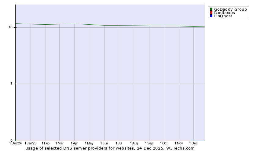 Historical trends in the usage of GoDaddy Group vs. Raidboxes vs. LinQhost