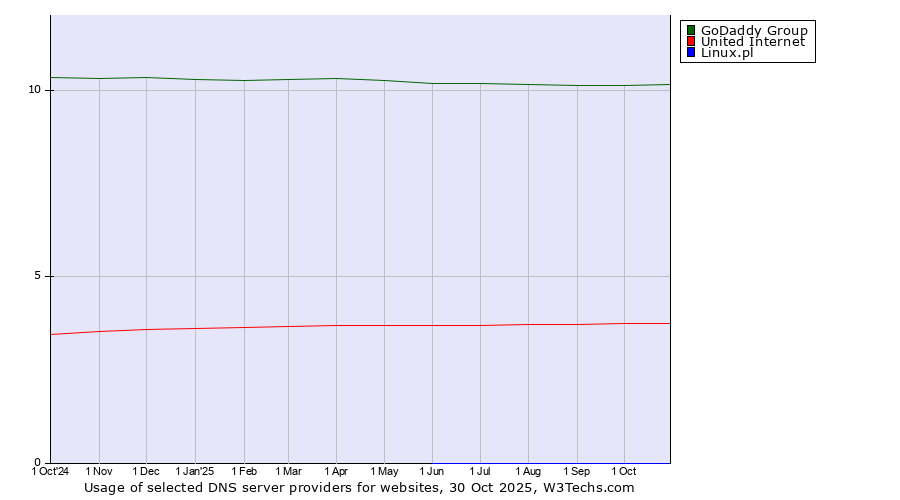 Historical trends in the usage of GoDaddy Group vs. United Internet vs. Linux.pl