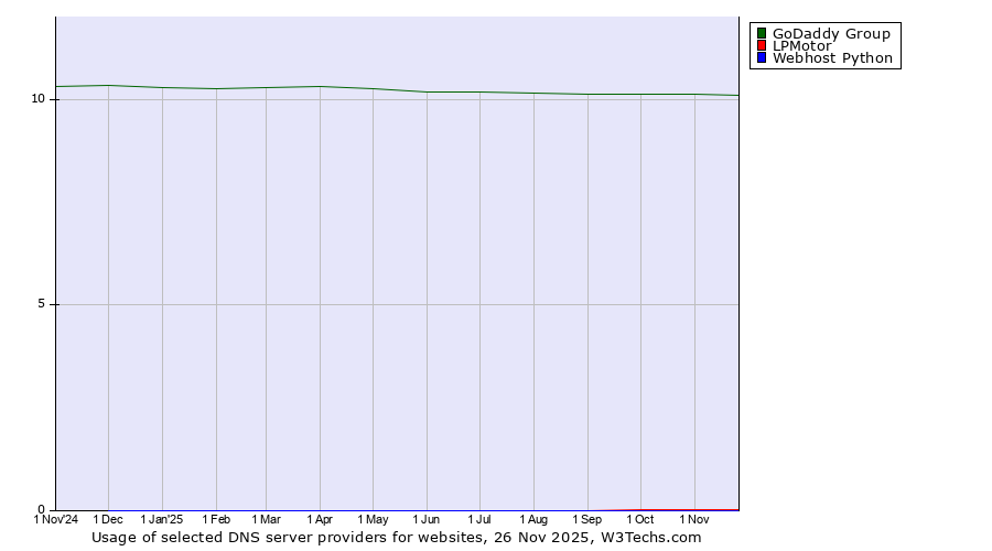 Historical trends in the usage of GoDaddy Group vs. LPMotor vs. Webhost Python