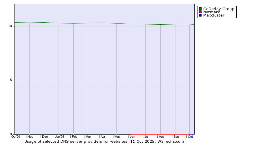 Historical trends in the usage of GoDaddy Group vs. Netmark vs. Maxcluster