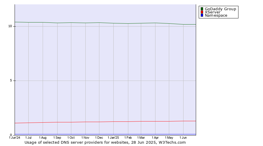Historical trends in the usage of GoDaddy Group vs. XServer vs. Namespace