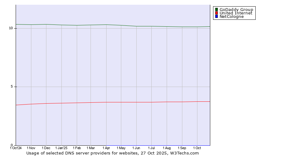 Historical trends in the usage of GoDaddy Group vs. United Internet vs. NetCologne