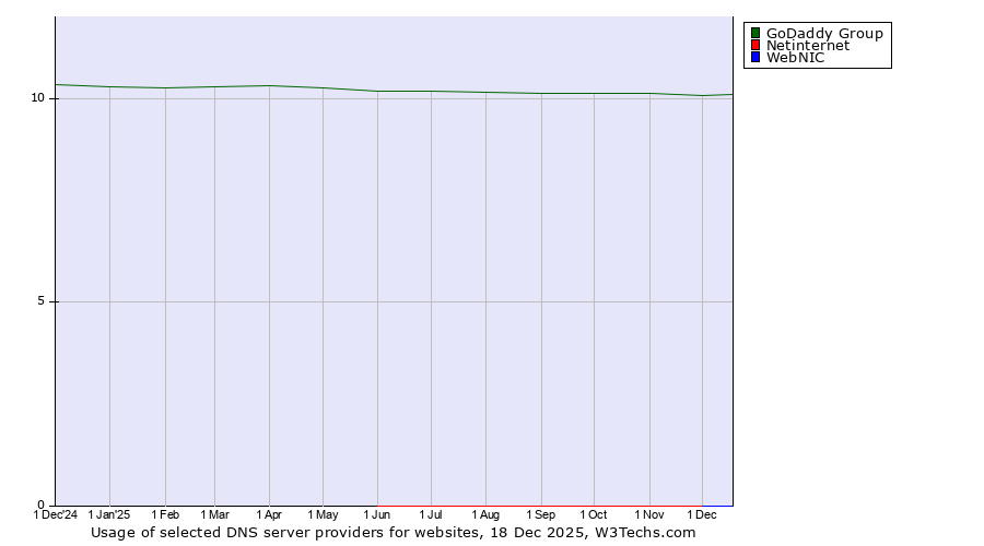 Historical trends in the usage of GoDaddy Group vs. Netinternet vs. WebNIC