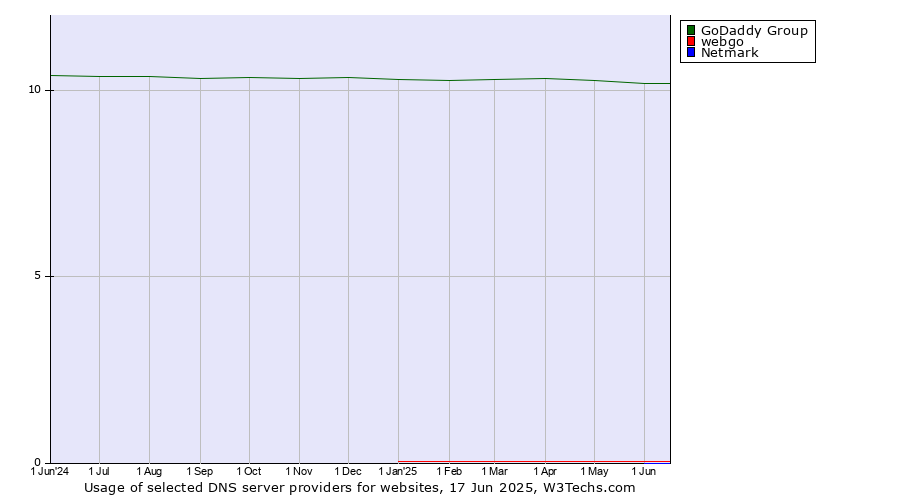 Historical trends in the usage of GoDaddy Group vs. webgo vs. Netmark