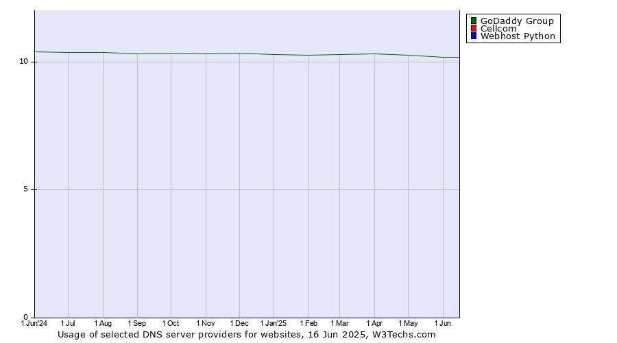 Historical trends in the usage of GoDaddy Group vs. Cellcom vs. Webhost Python
