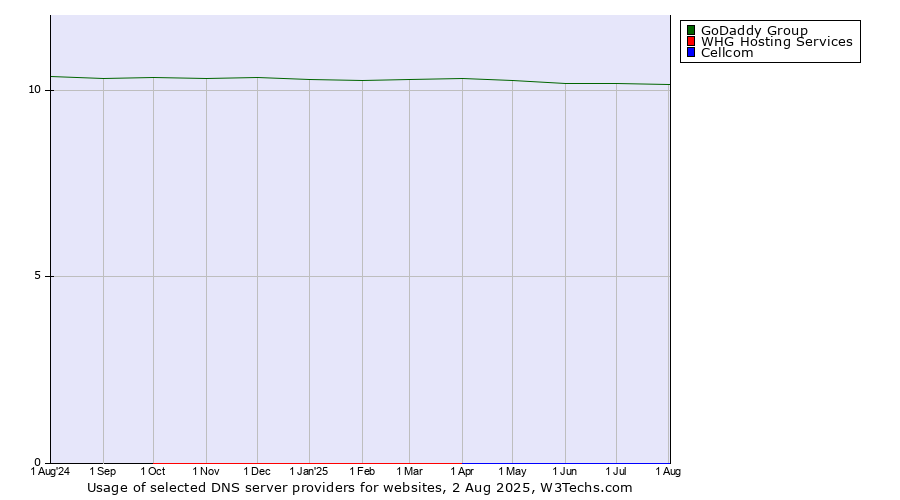 Historical trends in the usage of GoDaddy Group vs. Cellcom vs. WHG Hosting Services