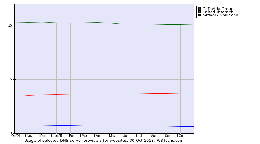 Historical trends in the usage of GoDaddy Group vs. United Internet vs. Network Solutions
