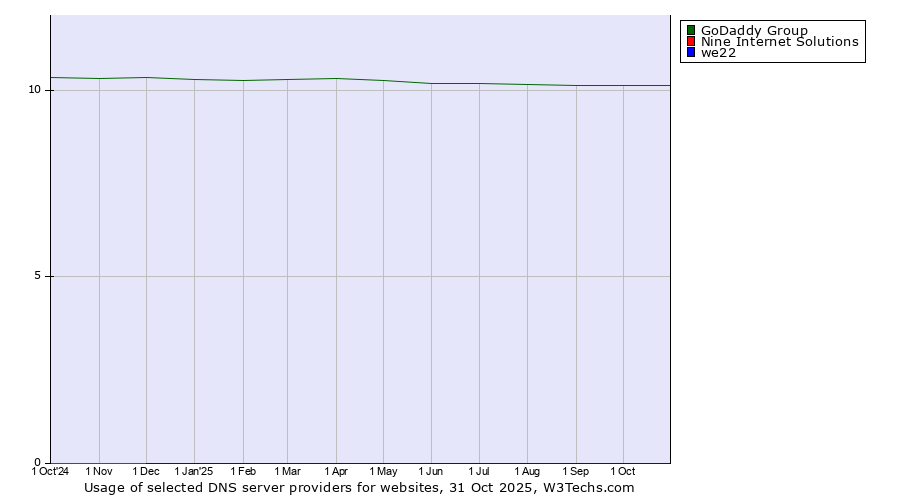 Historical trends in the usage of GoDaddy Group vs. Nine Internet Solutions vs. we22