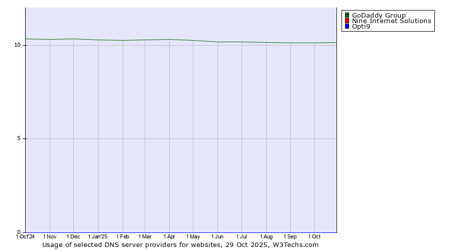 Historical trends in the usage of GoDaddy Group vs. Nine Internet Solutions vs. Opti9