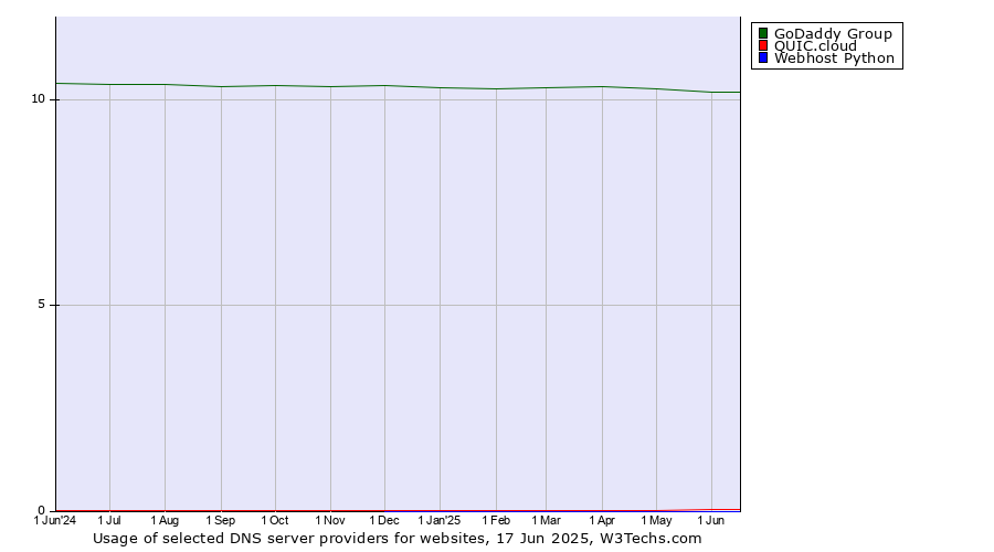 Historical trends in the usage of GoDaddy Group vs. QUIC.cloud vs. Webhost Python
