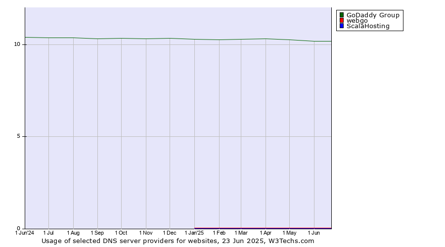 Historical trends in the usage of GoDaddy Group vs. webgo vs. ScalaHosting