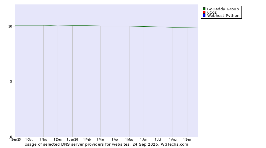 Historical trends in the usage of GoDaddy Group vs. uCoz vs. Webhost Python