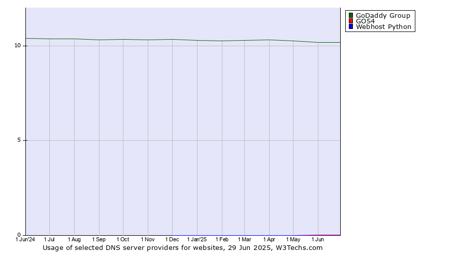 Historical trends in the usage of GoDaddy Group vs. GO54 vs. Webhost Python